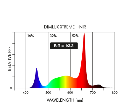 Dimlux Xtreme Serie 500W LED-Anzuchtlampe