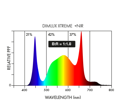 Dimlux Xtreme Serie 750W LED-Anzuchtlicht