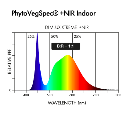 Dimlux Xtreme Serie 750W LED-Anzuchtlicht