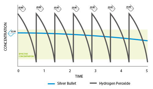 Silver Bullet - Roots