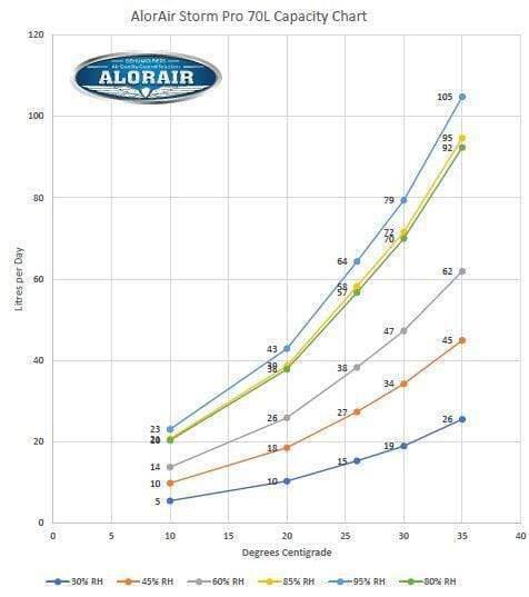 Alorair Storm Pro WIFI Luftentfeuchter 85L/Tag