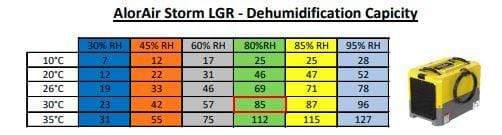 Alorair Storm WIFI LGR Extrem Trockner 85L/Tag