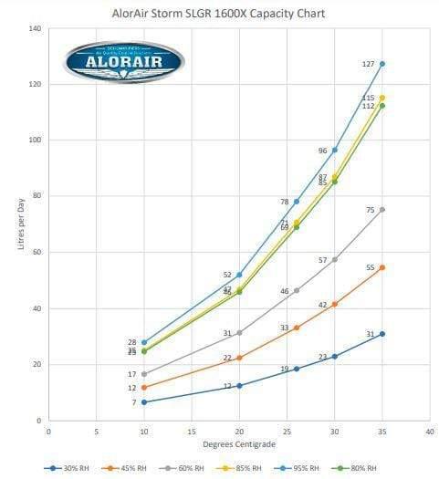 Alorair Storm WIFI LGR Extrem Trockner 85L/Tag