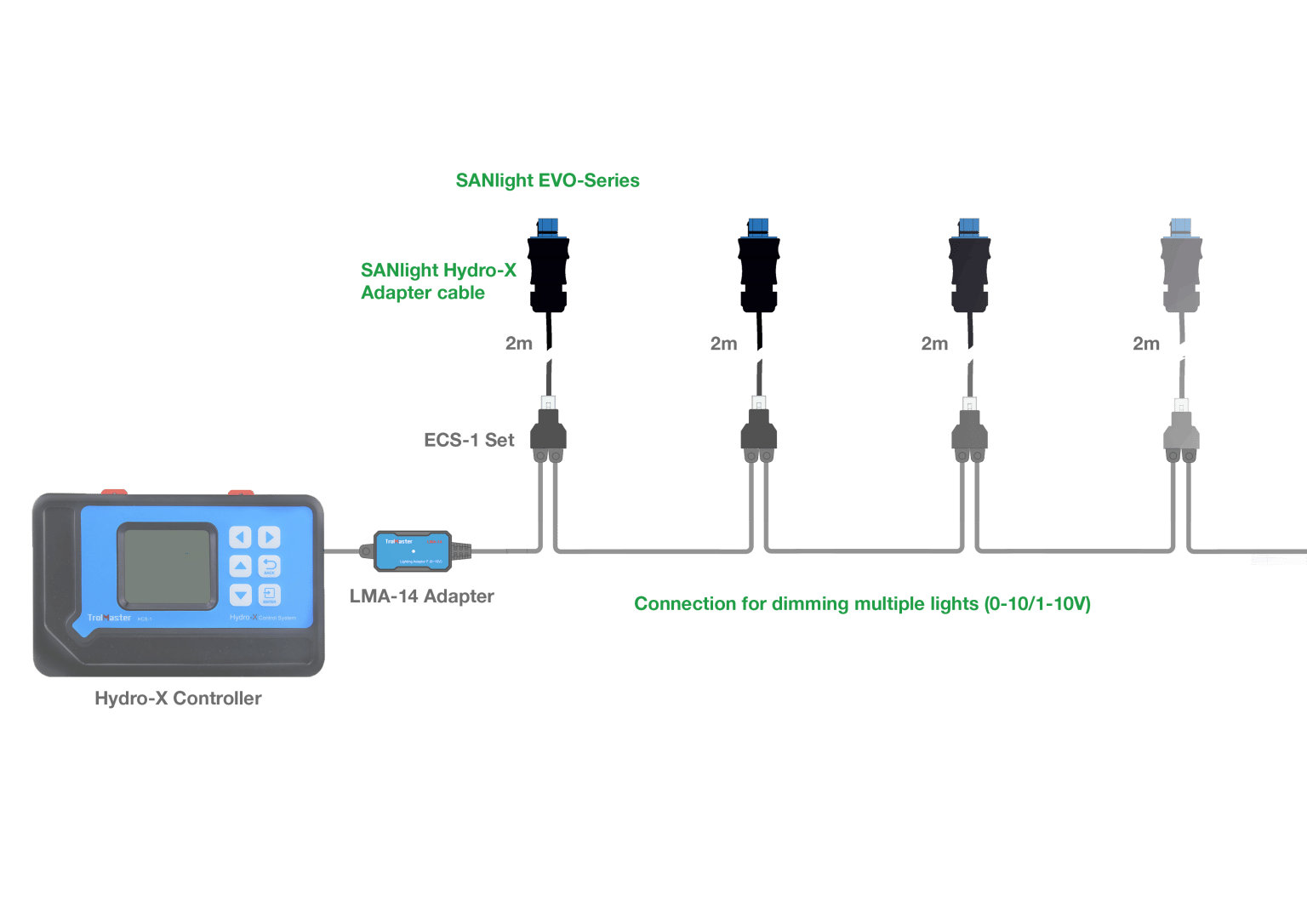 Sanlight RJ12 0-10V EVO Serie Trolmaster Anschluss