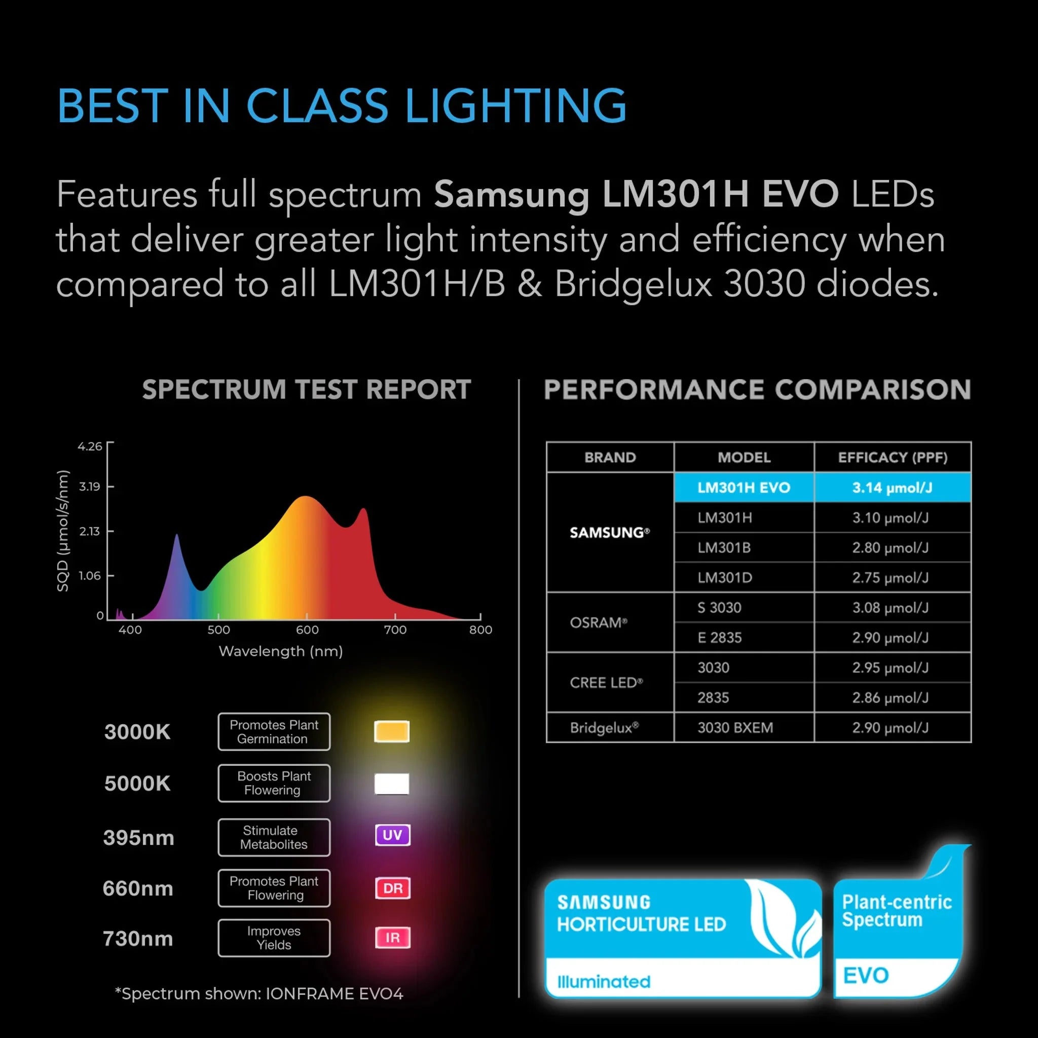 AC Infinity IonFrame EVO4 LED Wachstumslicht - 300W (AC-IF4K)