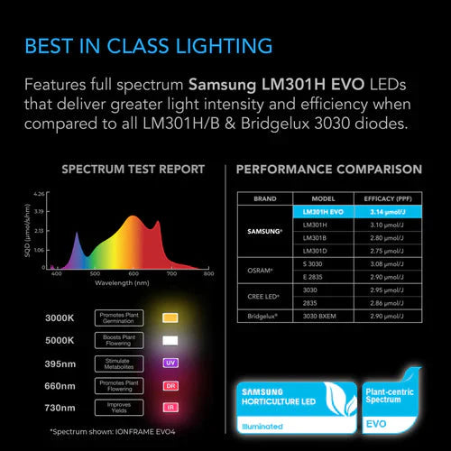 AC Infinity IonFrame EVO6 LED-Wachstumslicht - 500W (AC-IF6K)