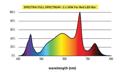 Lumatek 50W Far Red LED Leiste 3,1 μmol