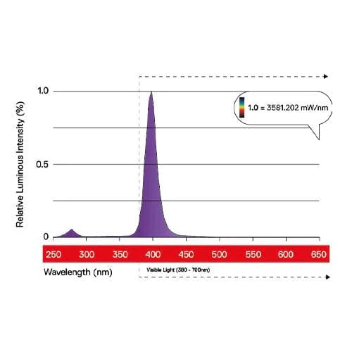Maxibright Tageslicht UV- und Fernrot-Zusatzstreifen
