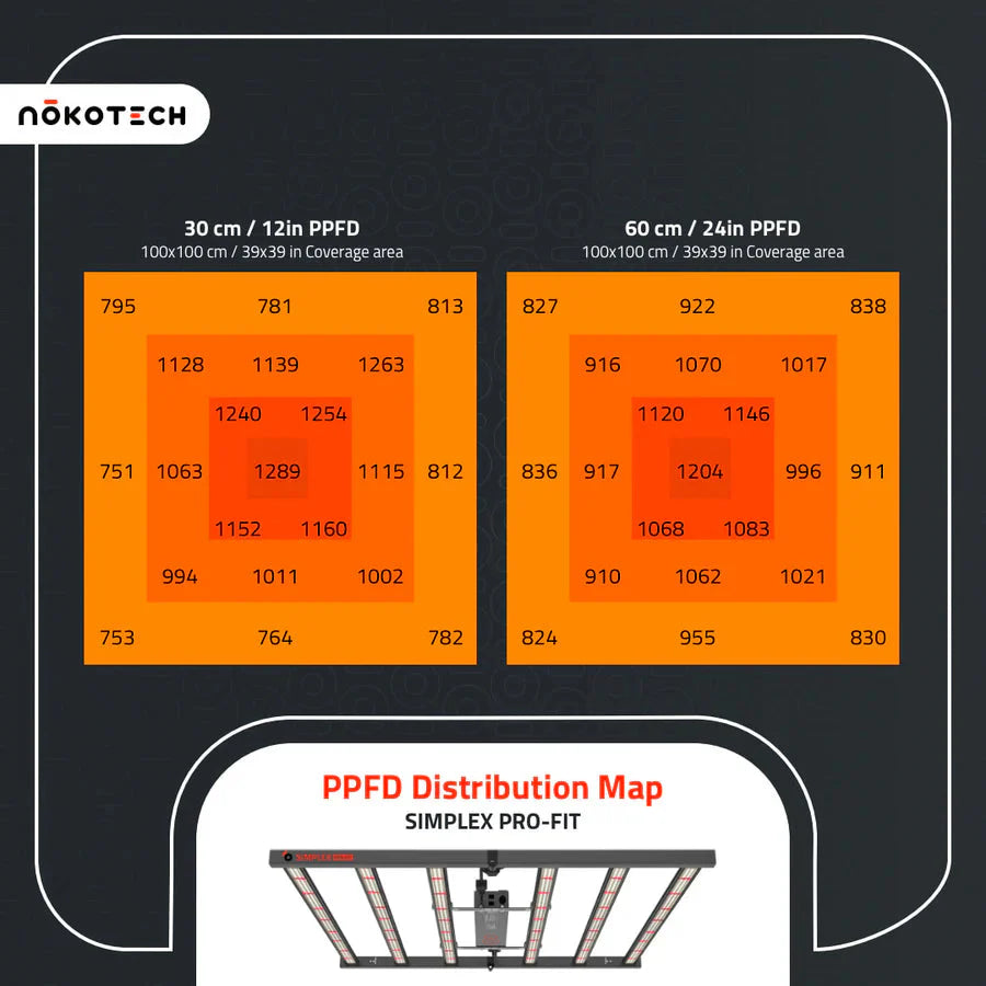 Nokotech - Simplex Pro-Fit LED Pflanzlampe - 680W Kompakt