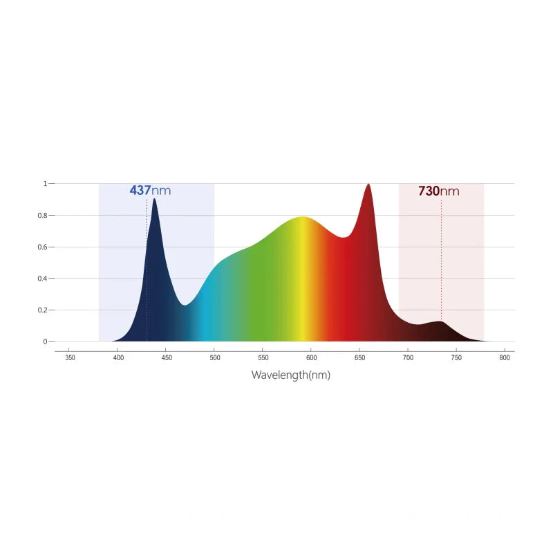 Photonican Aurora 2200 LED Wachstumslicht - 720 W (3,02 μmol/J)