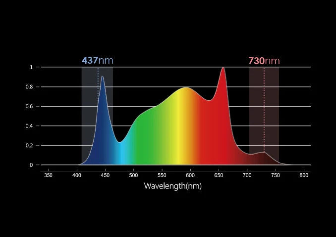 Photonican Aurora 2200 LED Wachstumslicht - 720 W (3,02 μmol/J)