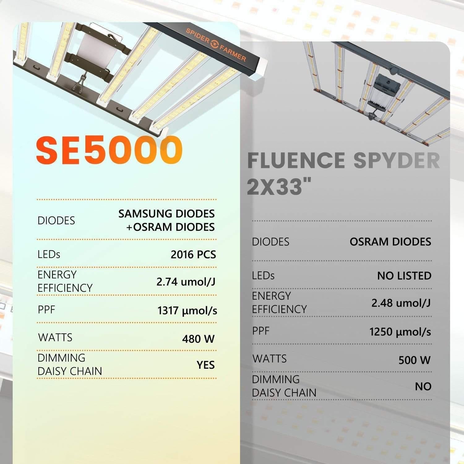 Spider Farmer SE5000 LED-Anbaulicht (480 W)