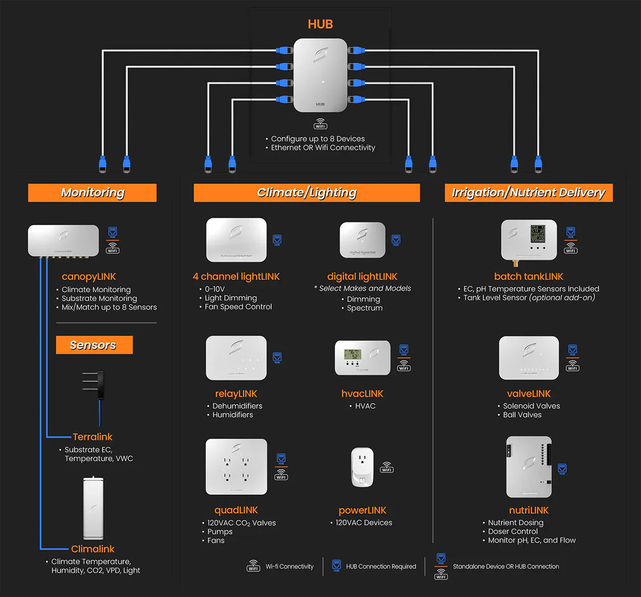 Growlink - Steuerung für Bewässerung und Nährstoffzufuhr