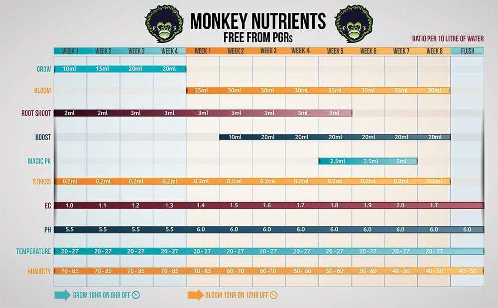 Monkey Nutrients - Grow AB