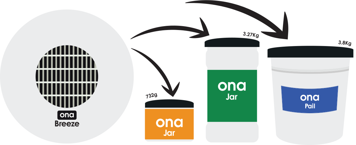 ONA-Air Breeze Ventilator Einheit (für 1L und 4L Ona Gel Töpfe)