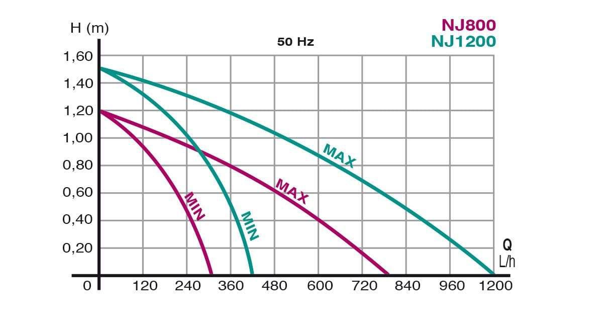 Newa-Jet NJ 1200 Pumpe